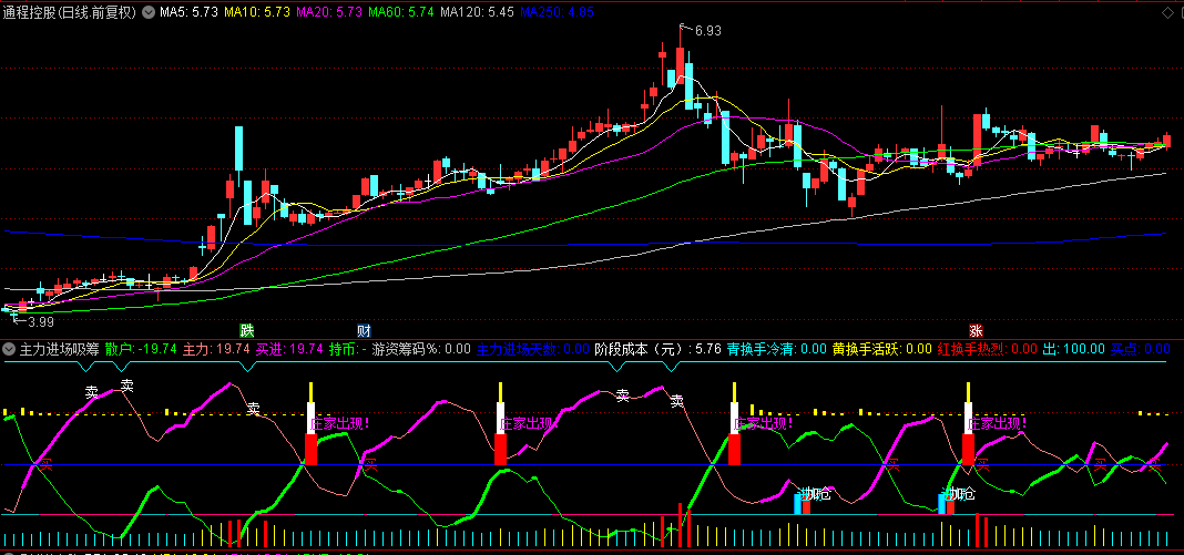 通达信【主力进场吸筹加仓变盘】副图指标，主力进场+吸筹+加仓+变盘，超火爆源码分享！
