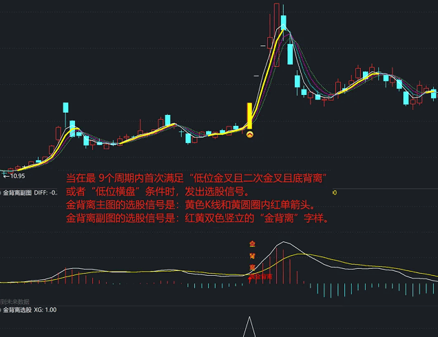 通达信【金背离】主图/副图/选股指标，自动画线，独家首创低位金叉底背离珠联璧合！