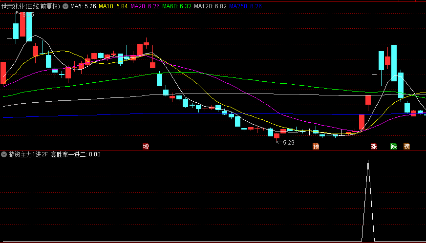 今选【游资主力一进二】指标，用来捕捉从一个涨停板迈向第二个涨停板的票！