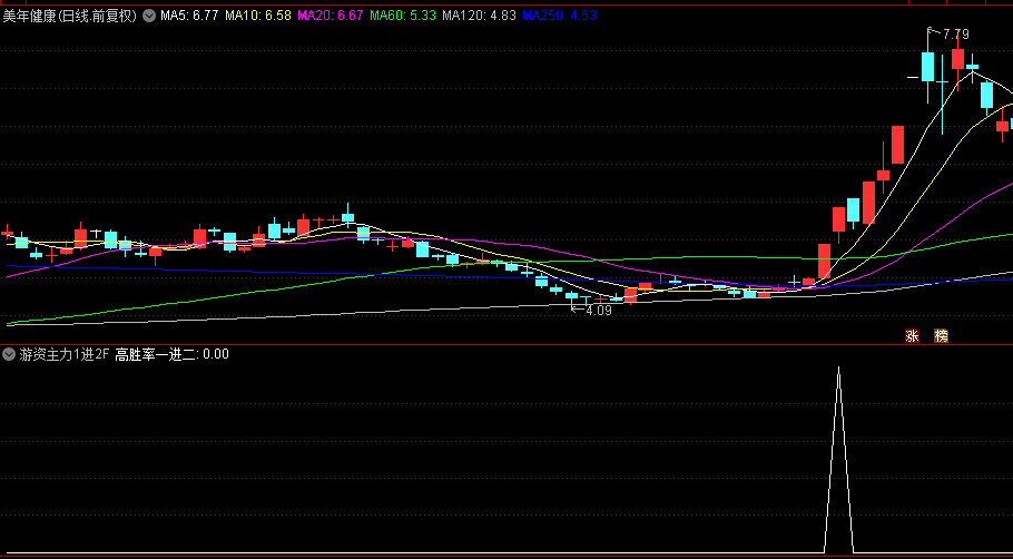 今选【游资主力一进二】指标，用来捕捉从一个涨停板迈向第二个涨停板的票！