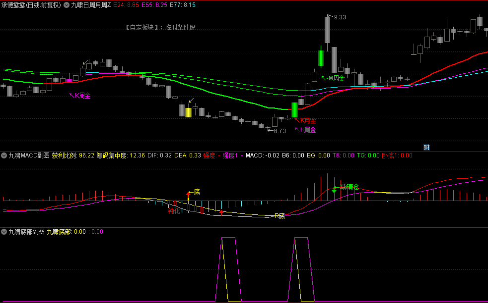 【九啸日周月周期】主图+【九啸启动波段】副图+【九啸振幅】副图指标，附送九啸倍量+九啸MACD+九啸底部3个副图！