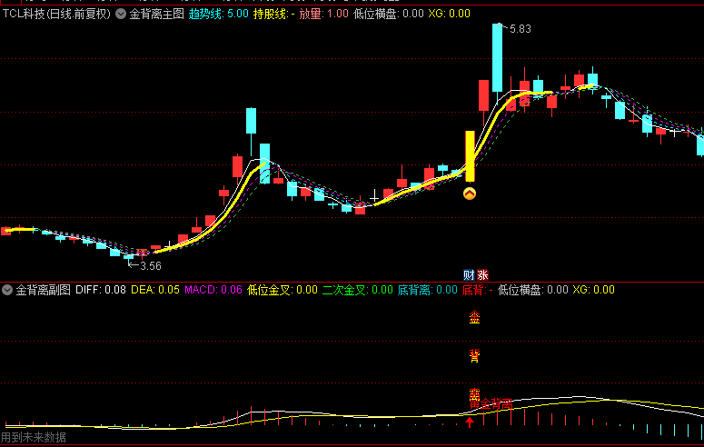 通达信【金背离】主图/副图/选股指标，自动画线，独家首创低位金叉底背离珠联璧合！