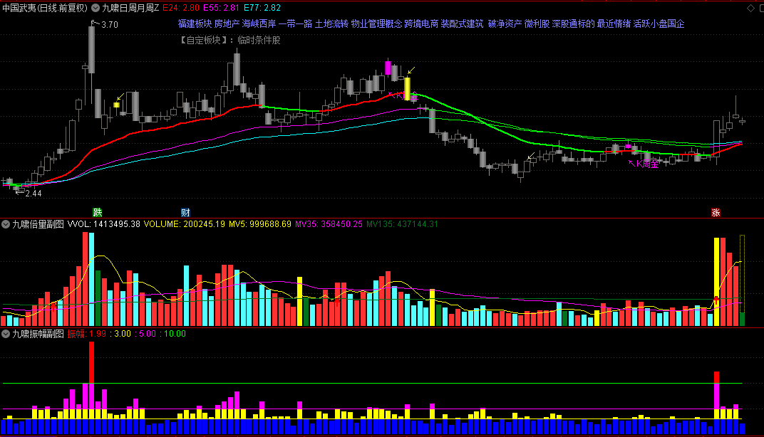 【九啸日周月周期】主图+【九啸启动波段】副图+【九啸振幅】副图指标，附送九啸倍量+九啸MACD+九啸底部3个副图！