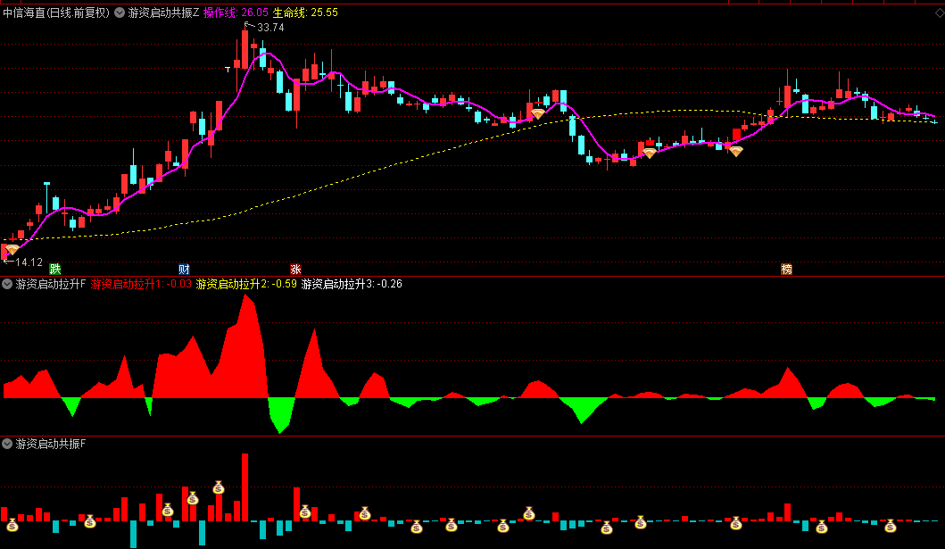 通达信【游资启动拉升共振】主图+副图+选股指标，在启动和拉升阶段捉游资信号，合适时机介入