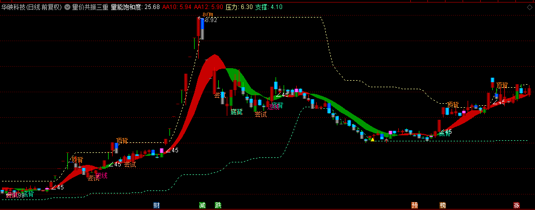 通达信【量价共振三重滤波顶底背离】主图指标，市场微观结构热力图，抓住趋势临界点！