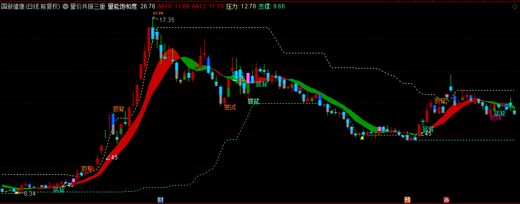 通达信【量价共振三重滤波顶底背离】主图指标，市场微观结构热力图，抓住趋势临界点！