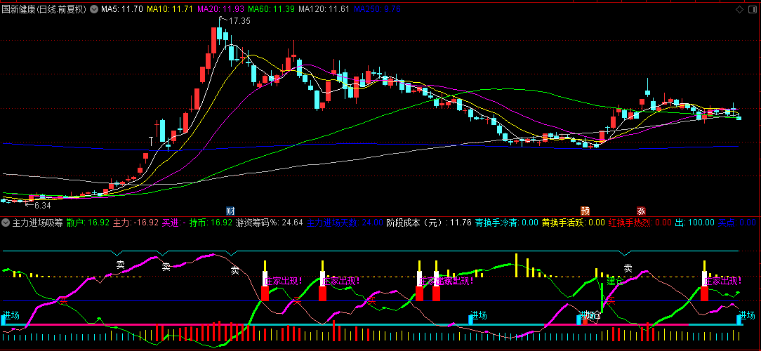 通达信【主力进场吸筹加仓变盘】副图指标，主力进场+吸筹+加仓+变盘，超火爆源码分享！