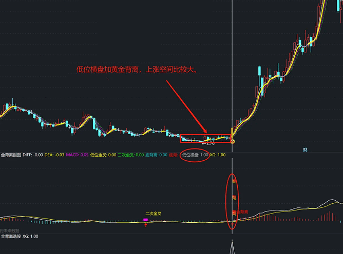 通达信【金背离】主图/副图/选股指标，自动画线，独家首创低位金叉底背离珠联璧合！