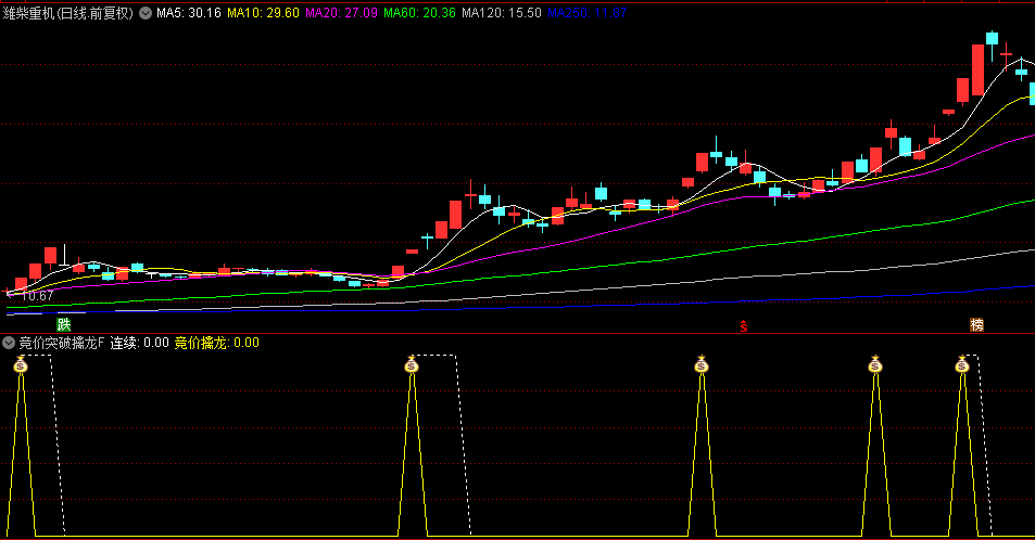 通达信【竞价突破擒龙主升浪】副图和选股指标，主力资金+热点强势，异动潜龙突破捉妖主升浪！