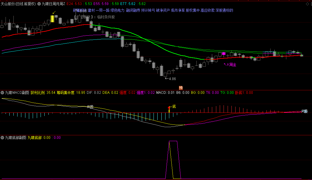 【九啸日周月周期】主图+【九啸启动波段】副图+【九啸振幅】副图指标，附送九啸倍量+九啸MACD+九啸底部3个副图！