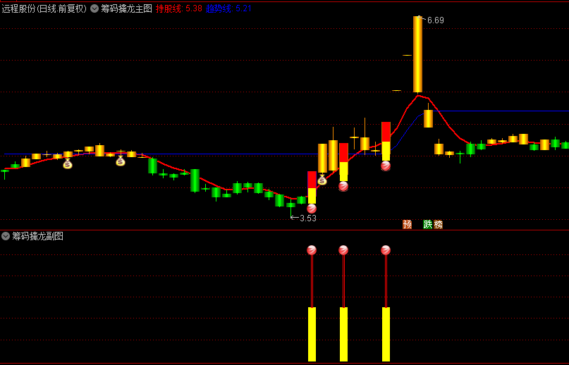 堪比金钻通达信【筹码擒龙】主图+副图指标，红色持股线上持有，跌破蓝色趋势线必卖出