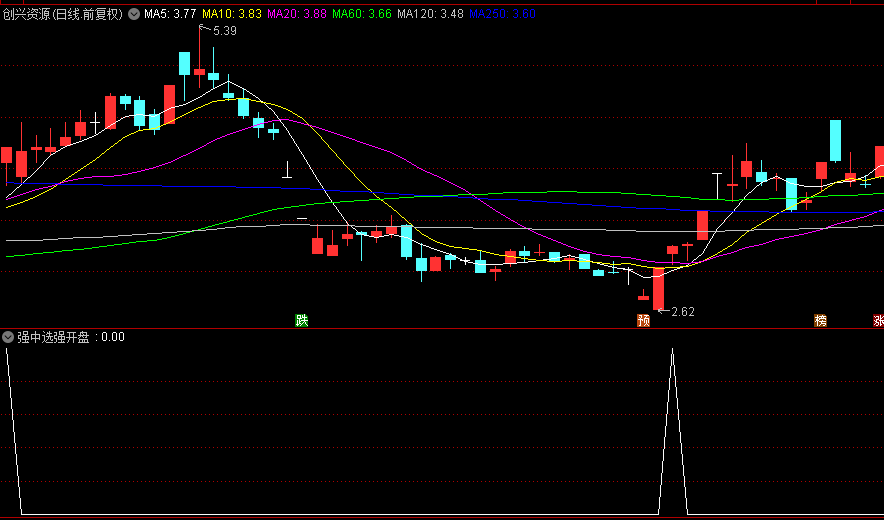 优品【强中选强开盘预警】副图/选股指标，解密版本，只供超短打板扫板预警使用！
