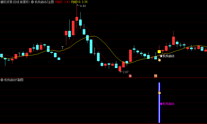 通达信【机构启动】主图+副图指标，价格行为强势特征判断机构资金的启动信号！