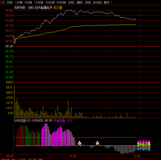通达信【分时全景控盘V3】分时副图指标，全景控盘状态显示，提供资金变盘预警
