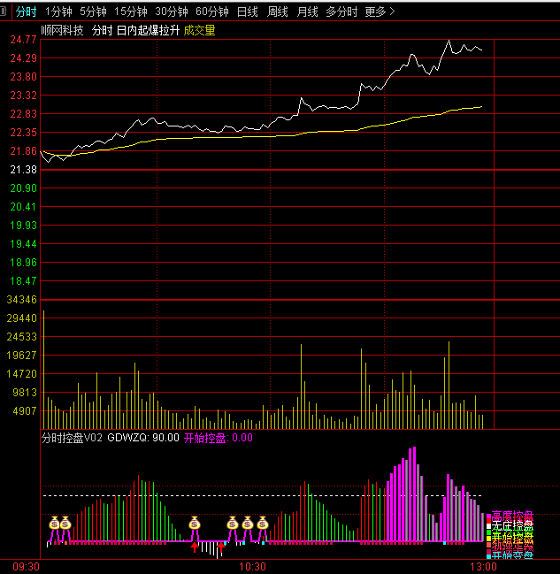 通达信【分时全景控盘V3】分时副图指标，全景控盘状态显示，提供资金变盘预警