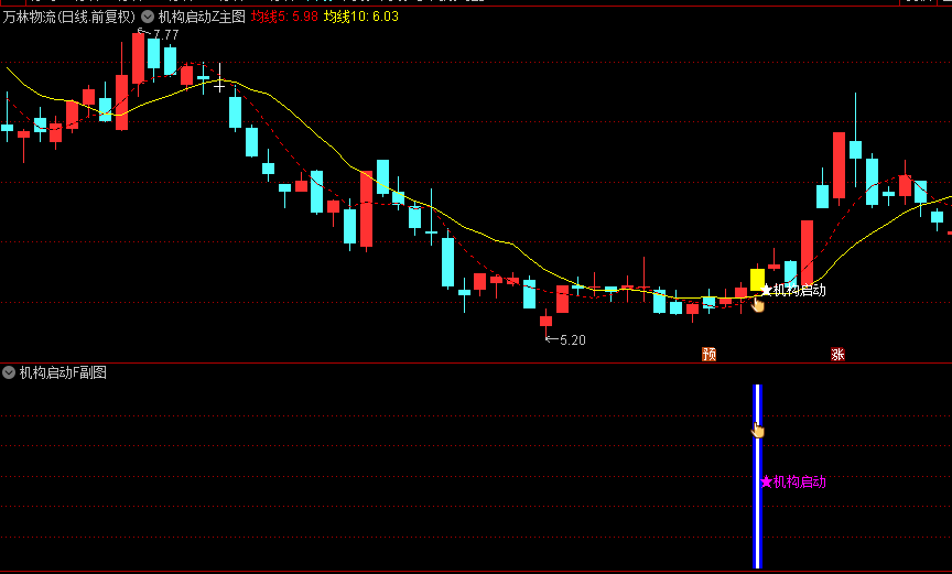 通达信【机构启动】主图+副图指标，价格行为强势特征判断机构资金的启动信号！