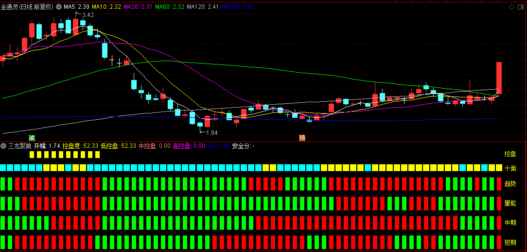 某机构【三龙聚首】副图指标，四红持仓一绿减仓，波段逃顶系统完整吃到主升浪！