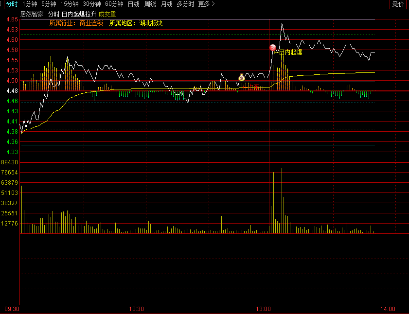 通达信【日内起爆拉升】分时主图指标，确定当天五档阻力支撑区间与平衡点，提供上车加仓预警