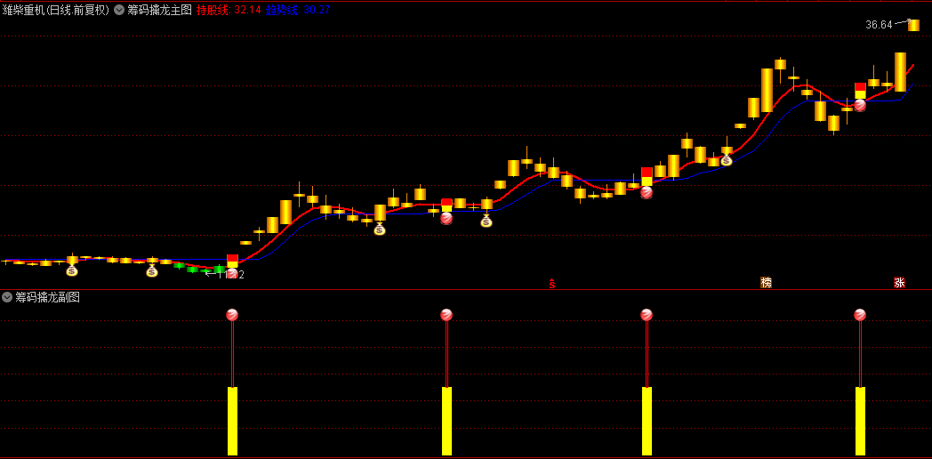 堪比金钻通达信【筹码擒龙】主图+副图指标，红色持股线上持有，跌破蓝色趋势线必卖出