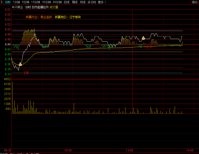 通达信【日内起爆拉升】分时主图指标，确定当天五档阻力支撑区间与平衡点，提供上车加仓预警
