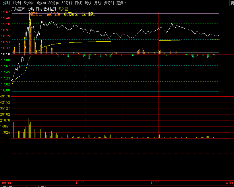 通达信【日内起爆拉升】分时主图指标，确定当天五档阻力支撑区间与平衡点，提供上车加仓预警