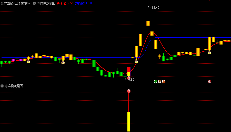堪比金钻通达信【筹码擒龙】主图+副图指标，红色持股线上持有，跌破蓝色趋势线必卖出