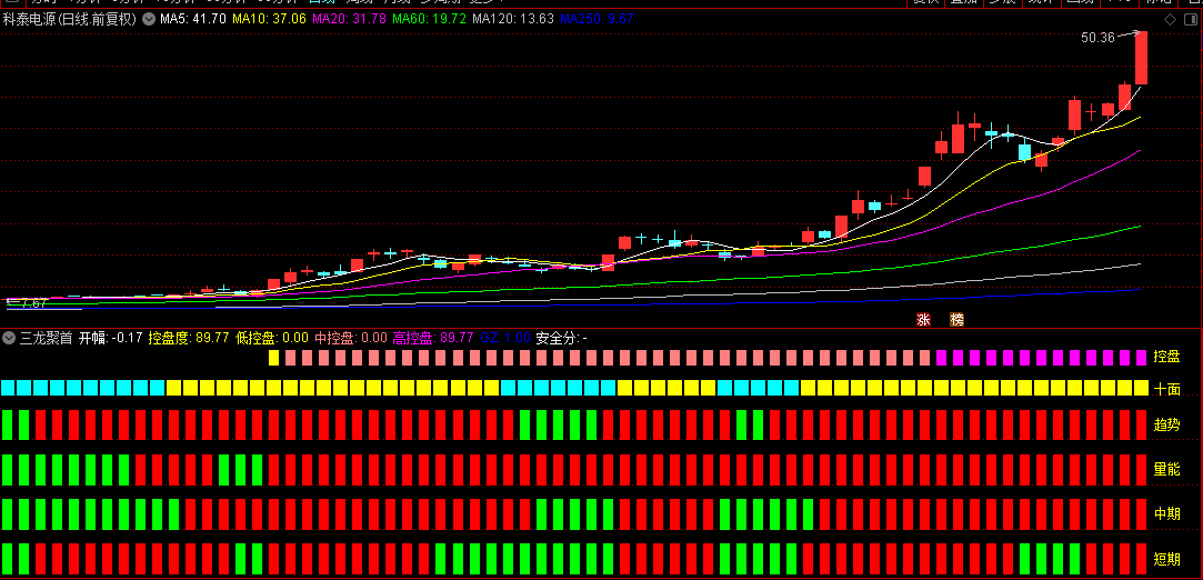 某机构【三龙聚首】副图指标，四红持仓一绿减仓，波段逃顶系统完整吃到主升浪！