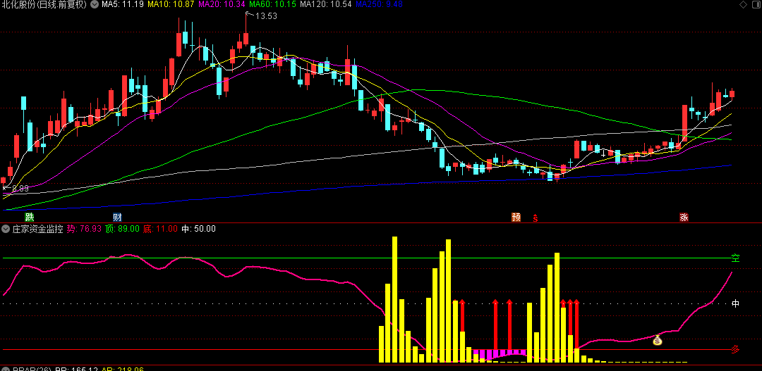 通达信【庄家资金监控】副图指标，识别庄家的吸筹和出货行为，帮助投资者跟随庄家操作