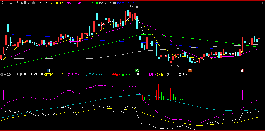 通达信【强筹码引力捕捉主升浪】副图指标，用通达信加密指标捕捉主力进场及主升浪！