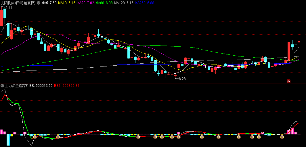通达信【主力资金追踪】副图/选股指标：动态捕捉大资金动向与价格波动，能量柱与趋势线双维分析！