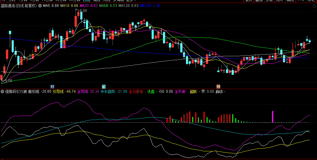 通达信【强筹码引力捕捉主升浪】副图指标，用通达信加密指标捕捉主力进场及主升浪！