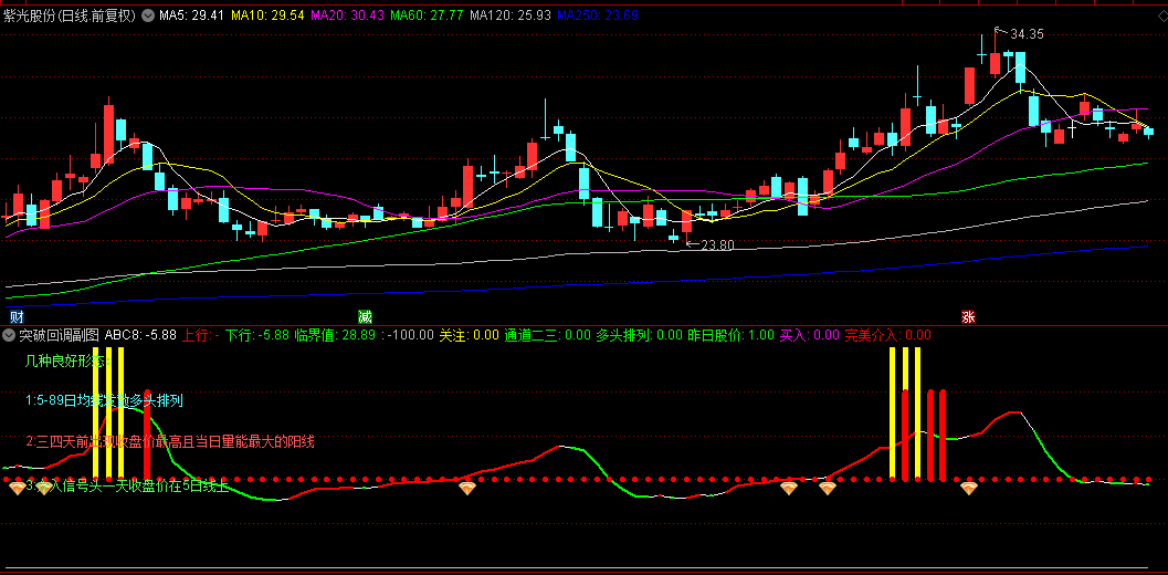 通达信【突破回调】副图/选股指标，趋势确认+量价配合+回调支撑，在强势行情中捕捉回调买入机会！