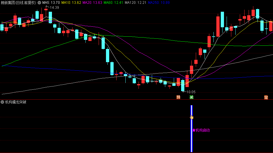 通达信【机构擒龙突破】副图指标，趋势线向上且MACD为正，可考虑跟随趋势入场