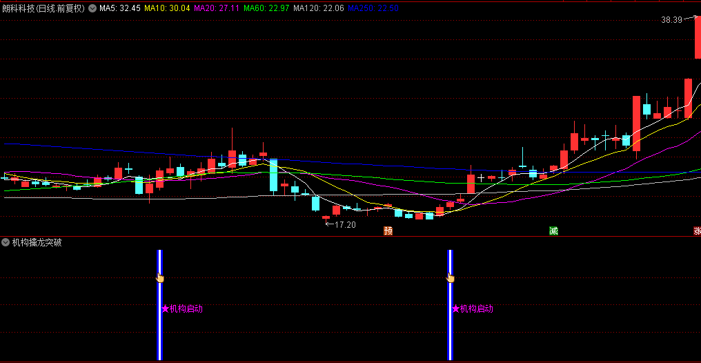 通达信【机构擒龙突破】副图指标，趋势线向上且MACD为正，可考虑跟随趋势入场