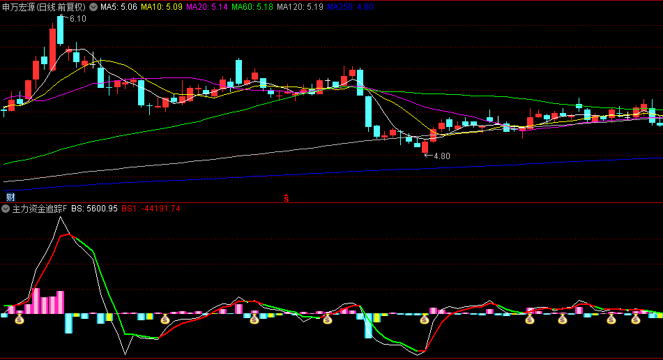 通达信【主力资金追踪】副图/选股指标：动态捕捉大资金动向与价格波动，能量柱与趋势线双维分析！