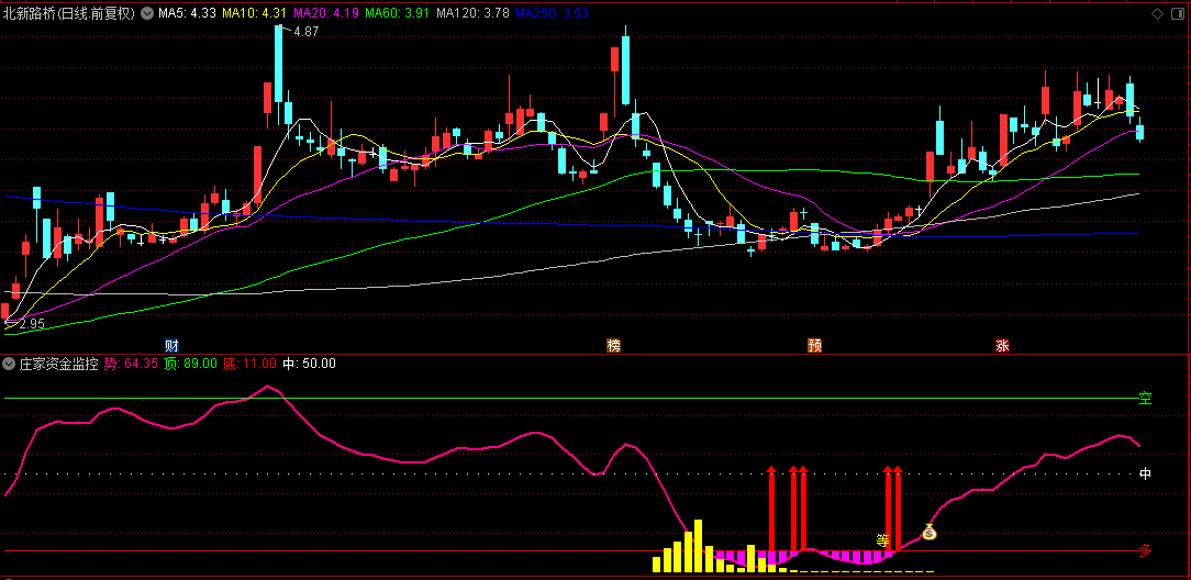 通达信【庄家资金监控】副图指标，识别庄家的吸筹和出货行为，帮助投资者跟随庄家操作