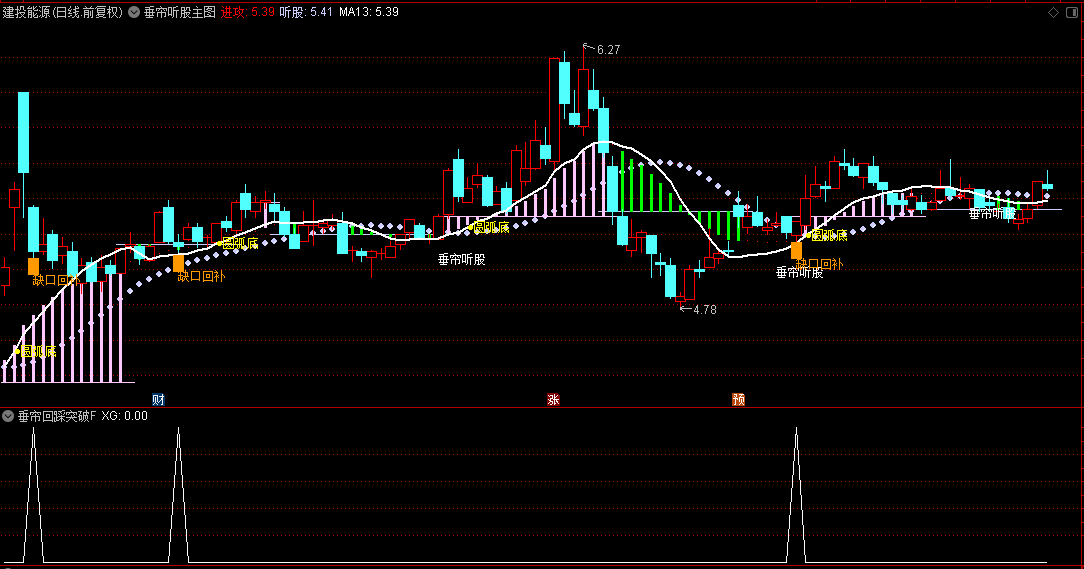 堪比金钻的【垂帘回踩突破】主图/副图/选股指标，配合缠论真很牛逼，抓住龙头妖股的起涨点！