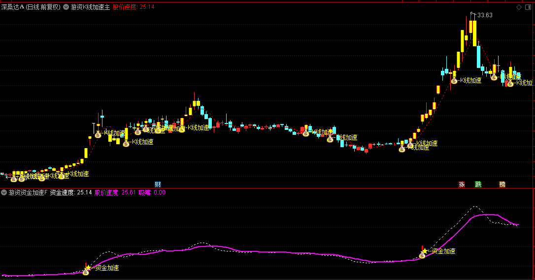 通达信【游资K线加速】主图+【游资资金加速】副图+【游资K线加速】选股指标，判断游资是否正在加速介入！