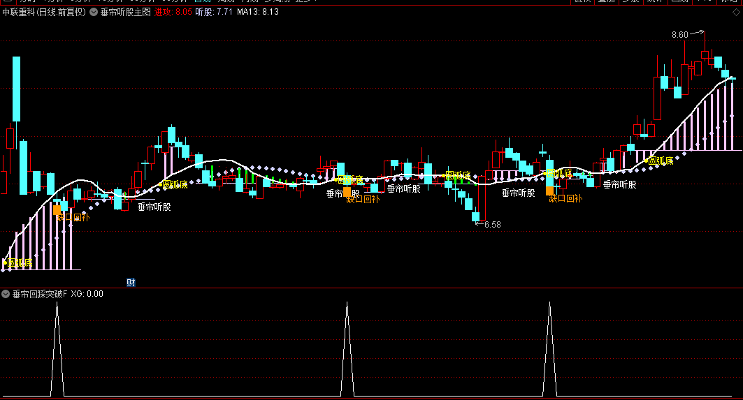 堪比金钻的【垂帘回踩突破】主图/副图/选股指标，配合缠论真很牛逼，抓住龙头妖股的起涨点！
