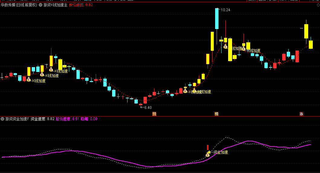 通达信【游资K线加速】主图+【游资资金加速】副图+【游资K线加速】选股指标，判断游资是否正在加速介入！