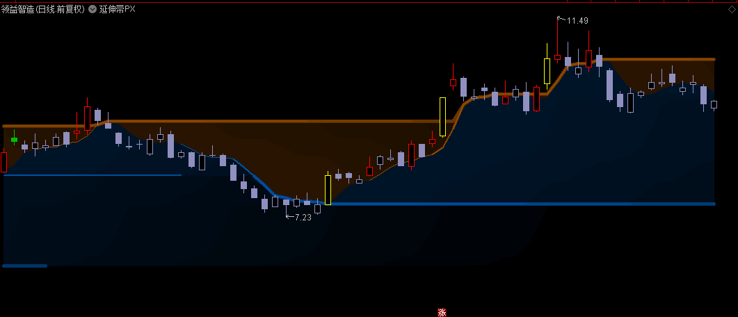 【渐变艺术】通达信【延伸带PX】主图指标，均线延伸顶底+异动k线标记，达到趋势识别的效果！