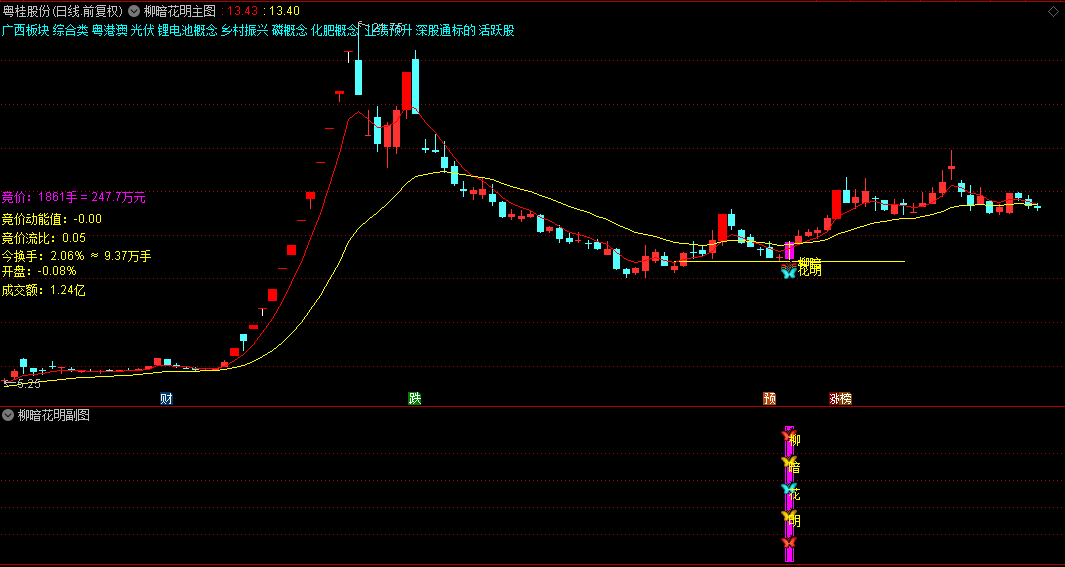 金钻【柳暗花明】主图/副图/选股指标：捕捉主力洗盘后的买入良机，预警点位低，安全系数高！