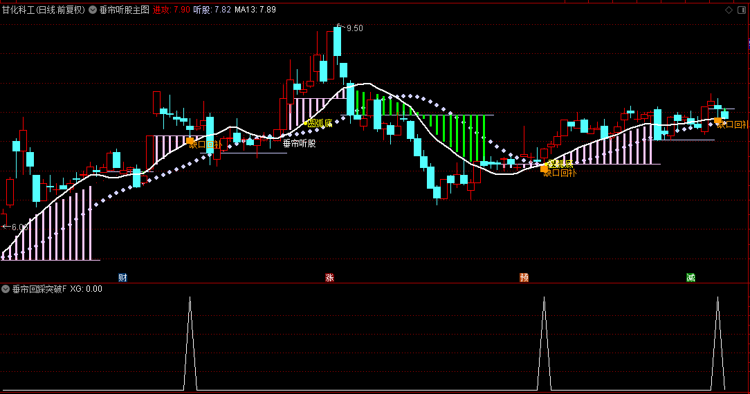 堪比金钻的【垂帘回踩突破】主图/副图/选股指标，配合缠论真很牛逼，抓住龙头妖股的起涨点！