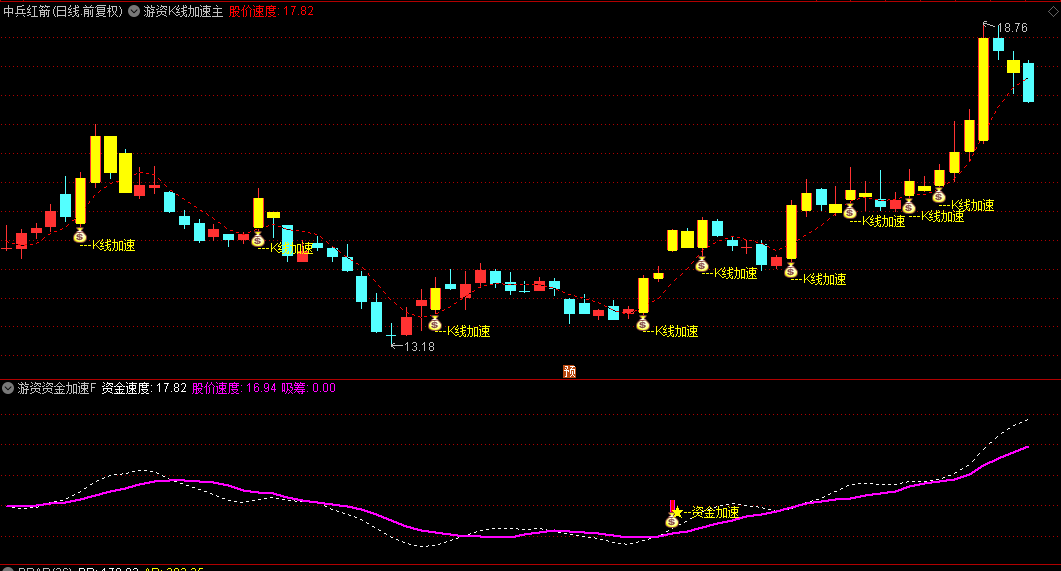 通达信【游资K线加速】主图+【游资资金加速】副图+【游资K线加速】选股指标，判断游资是否正在加速介入！