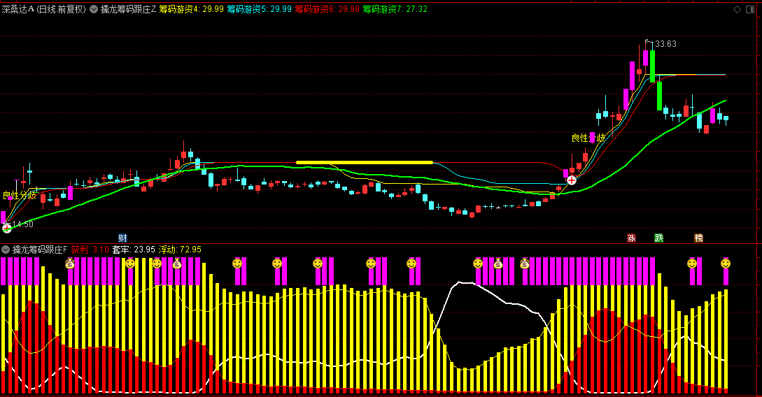 【擒龙筹码跟庄升级版】主图+副图+选股指标解析：红色柱与紫色柱共振，捕捉买入良机！