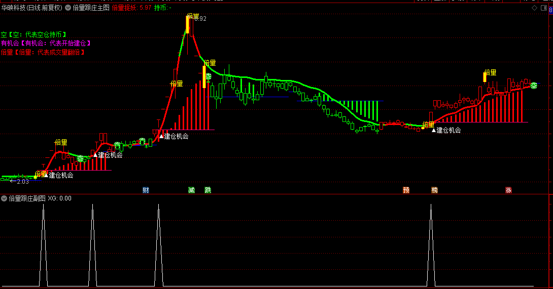 通达信【倍量跟庄】主图+副图+选股指标，当股价上穿倍量擒龙A且成交量放大，会发出建仓机会信号