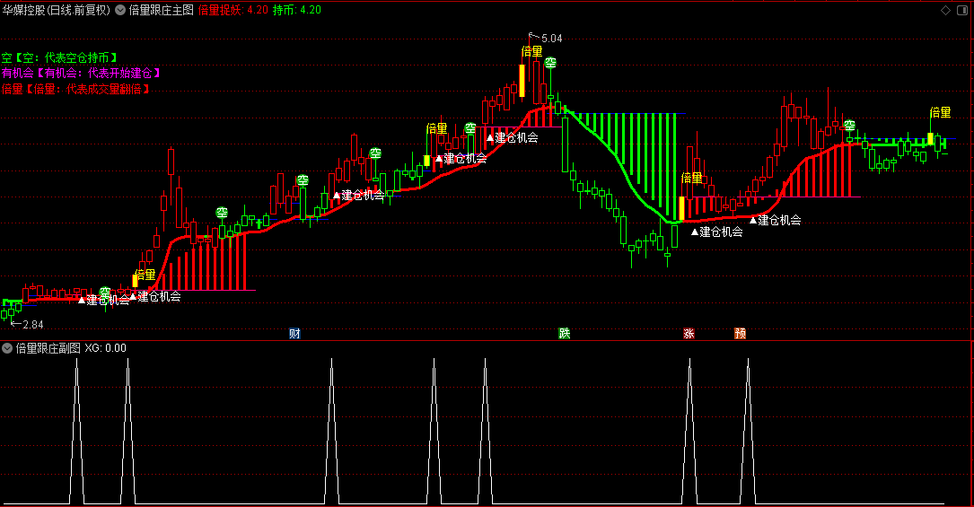 通达信【倍量跟庄】主图+副图+选股指标，当股价上穿倍量擒龙A且成交量放大，会发出建仓机会信号