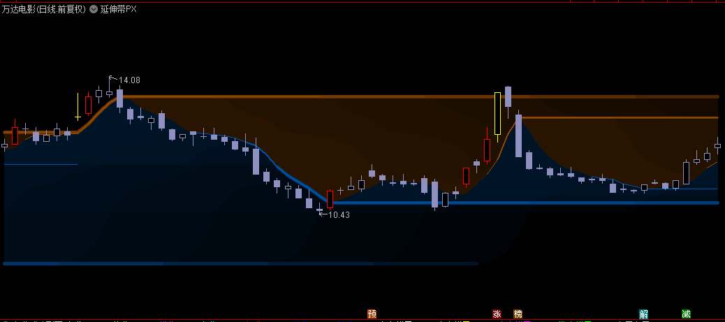 【渐变艺术】通达信【延伸带PX】主图指标，均线延伸顶底+异动k线标记，达到趋势识别的效果！