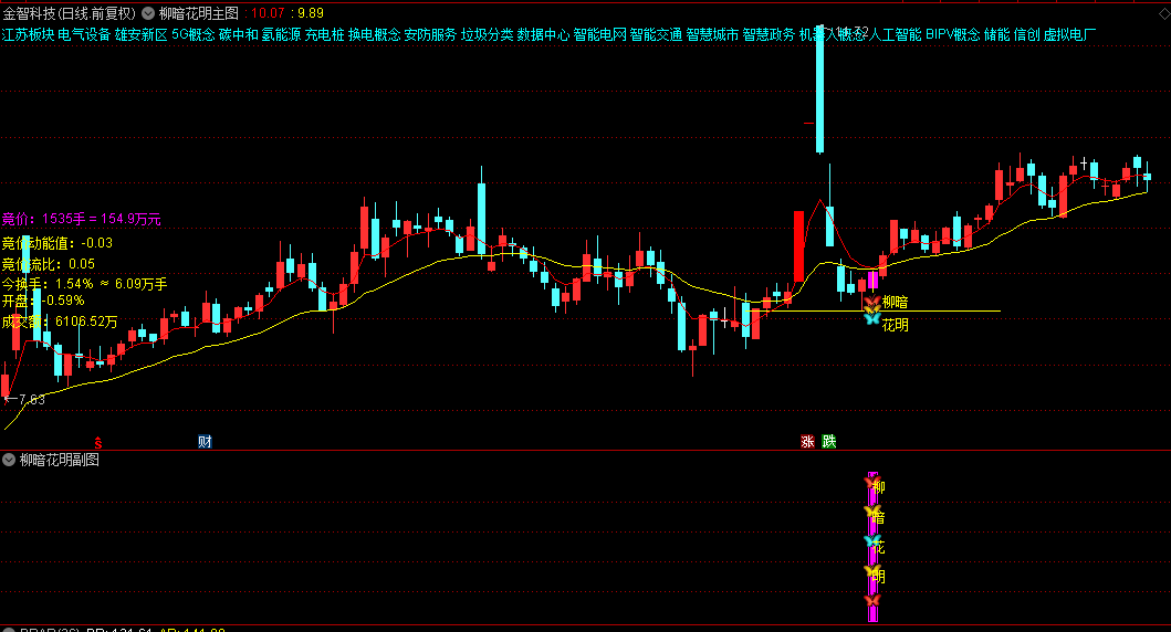 金钻【柳暗花明】主图/副图/选股指标：捕捉主力洗盘后的买入良机，预警点位低，安全系数高！
