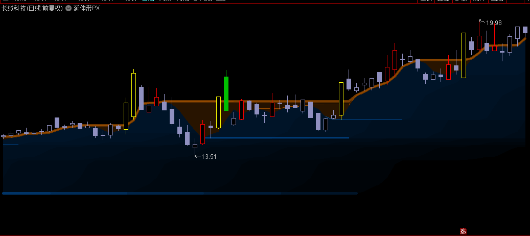 【渐变艺术】通达信【延伸带PX】主图指标，均线延伸顶底+异动k线标记，达到趋势识别的效果！
